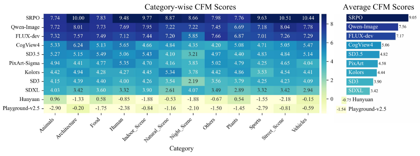 Benchmark across T2I models